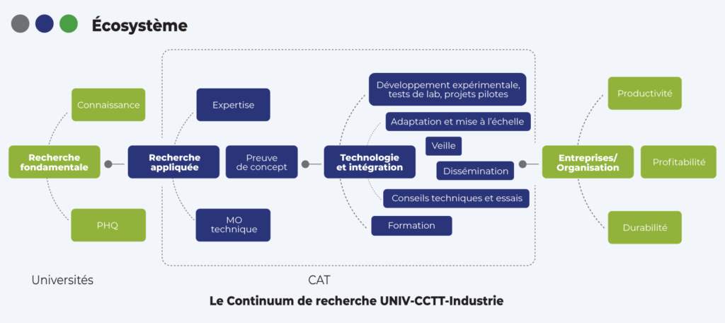 Expertises chez INNOV